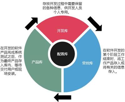 軟件配置管理并不是那么簡(jiǎn)單 軟件開發(fā)中的關(guān)鍵角色